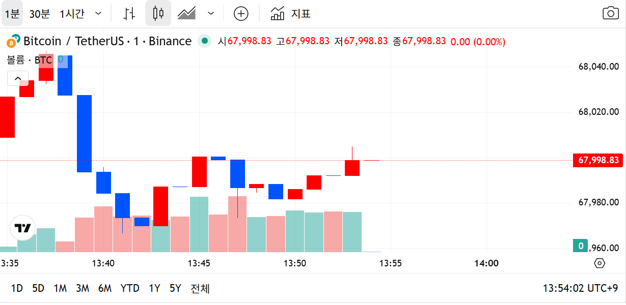 차트 확인